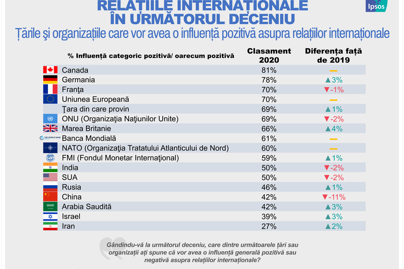 Infografic Ipsos RO_Afaceri internationale_Dec 2020_01, Foto: Hotnews