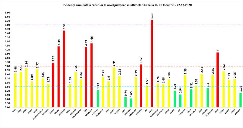 Rata infectare coronavirus 22 decembrie, Foto: grupul de comunicare strategica