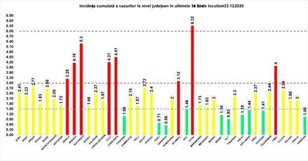 Rata infectare 23 decembrie, Foto: grupul de comunicare strategica