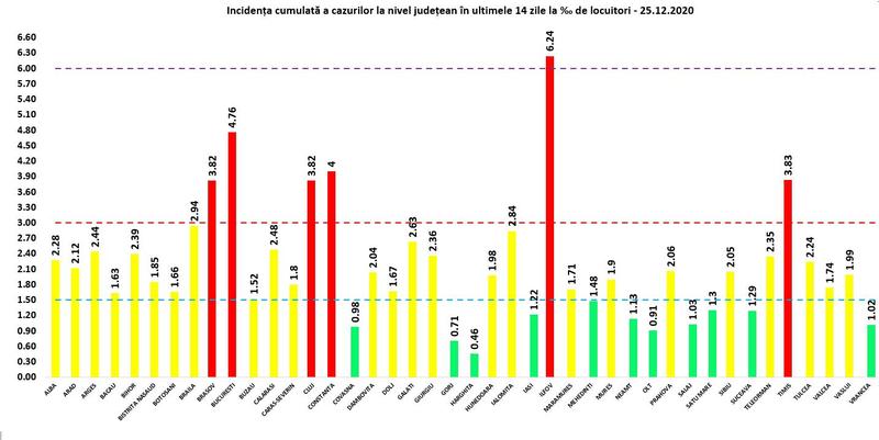 Rata infectare 25 decembrie, Foto: grupul de comunicare strategica