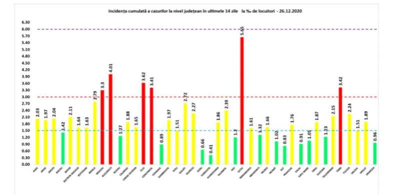 rata de infectare COVID-19 în 27 decembrie, Foto: GCS