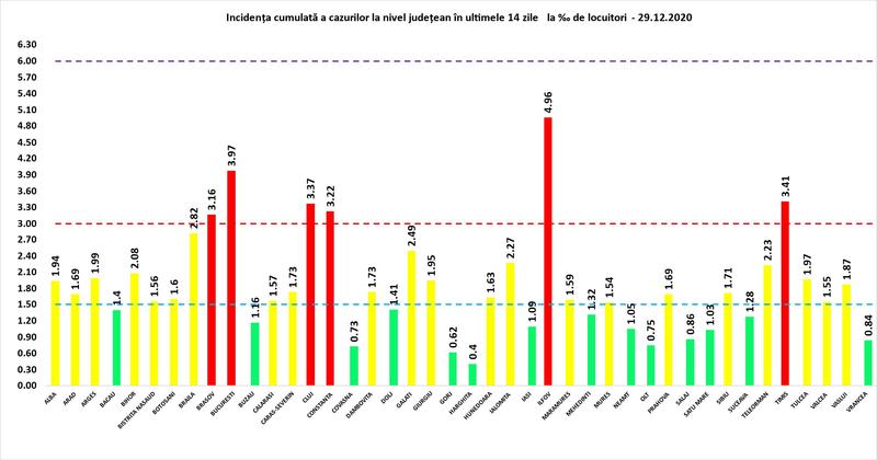 Rata infectare 29 decembrie, Foto: grupul de comunicare strategica