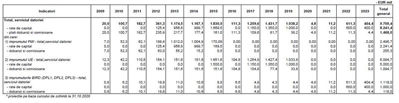Cat a mai ramas de rambursat din imprumutul 2009, Foto: MFP