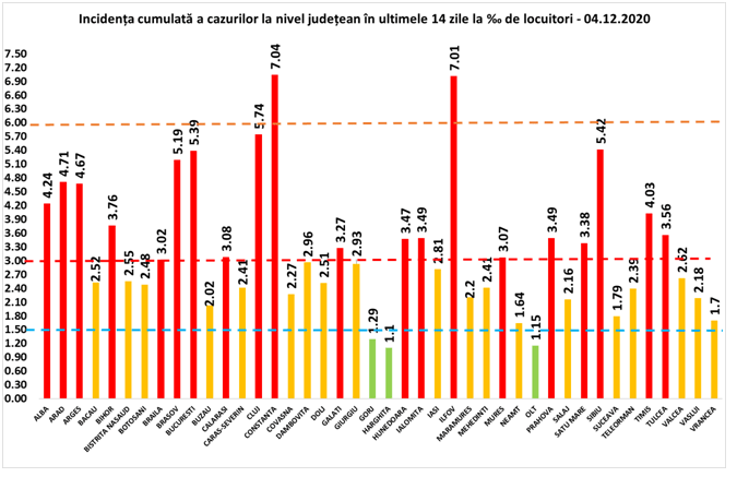 Rata infectare 4 dec, Foto: Hotnews
