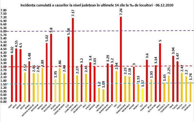 Rata de infectare 6 decembrie, Foto: grupul de comunicare strategica