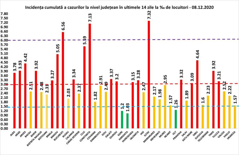 Rata infectare 8 decembrie, Foto: grupul de comunicare strategica