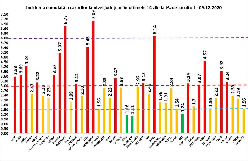 Rata infectare 9 decembrie, Foto: grupul de comunicare strategica