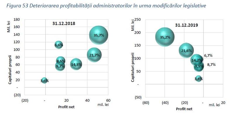 Profitabilitate Pilon II, Foto: ASF