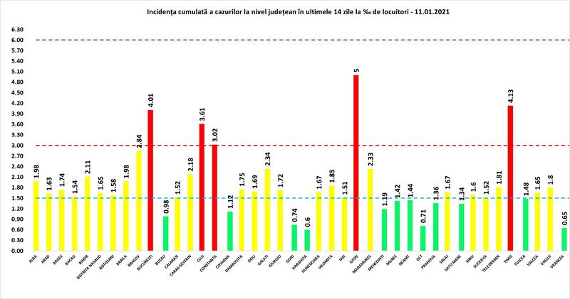 Rata infectare 11 ianuarie, Foto: grupul de comunicare strategica