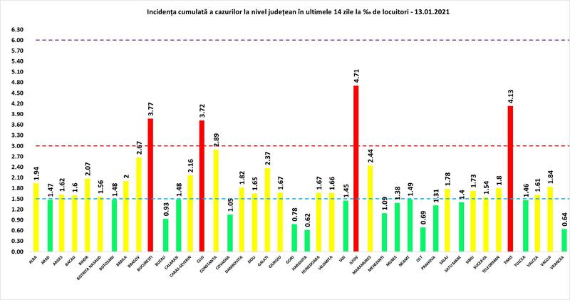 Rata de infectare 13 ianuarie, Foto: grupul de comunicare strategica