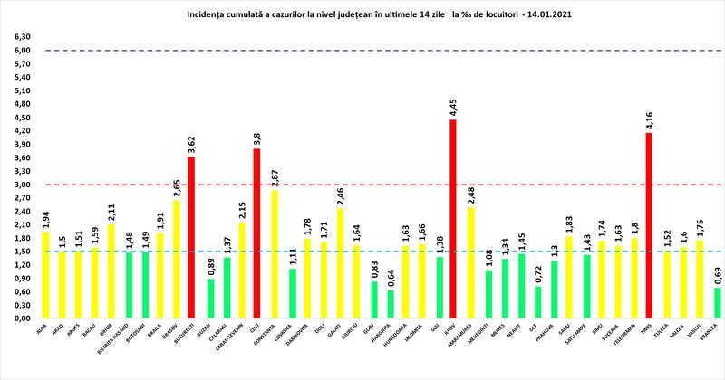 Rata de infectare 14 ianuarie, Foto: GCS