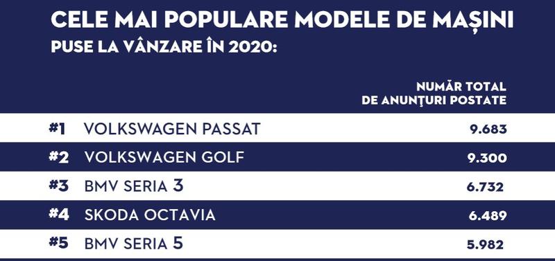 Cele mai populare modele auto puse la vanzare pe Autovit.ro, Foto: autovit.ro