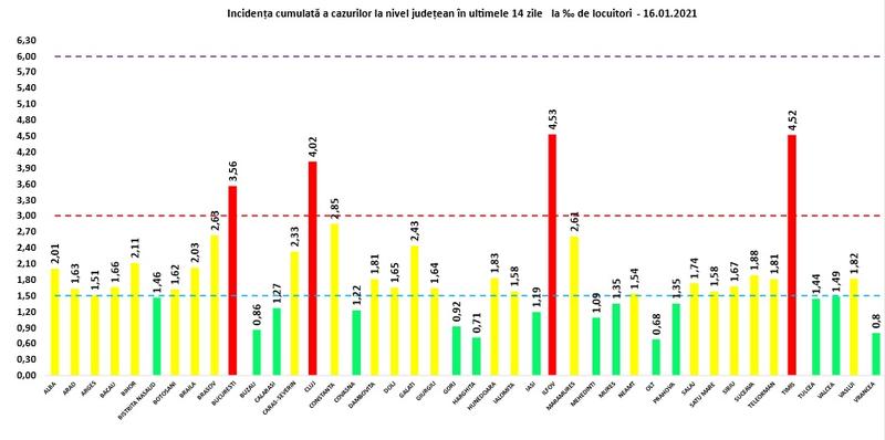 grafic rata de infectare 16 ianuarie, Foto: grupul de comunicare strategica