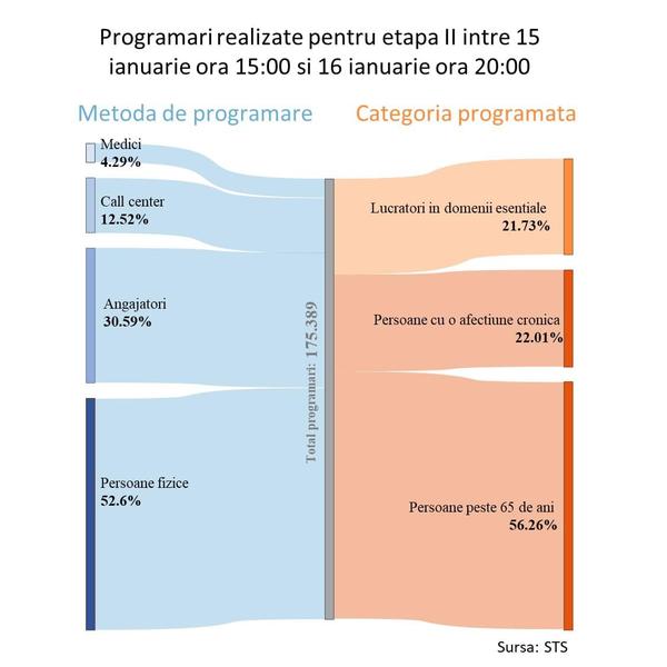 programari in etapa a doua a campaniei de vaccinare, Foto: Ministerul Sanatatii
