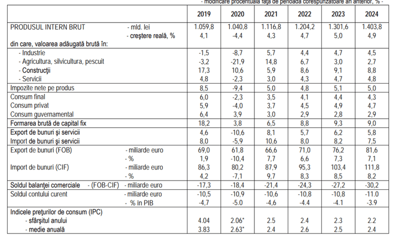 Prognoza pentru bugetul pe 2021, Foto: CNP