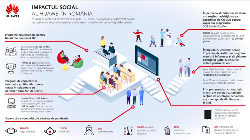 Responsabilitate socială Huawei - 2020, Foto: Huawei
