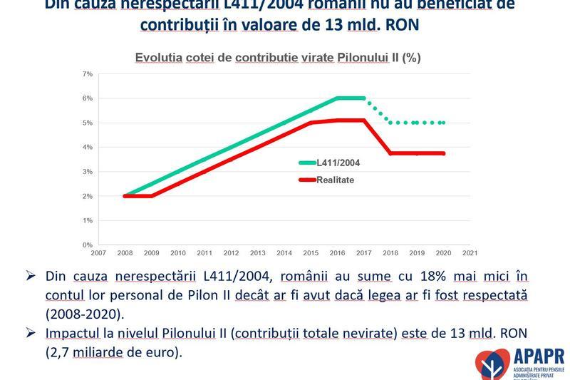 Contributii nevirate in Pilonul II, Foto: APAPR