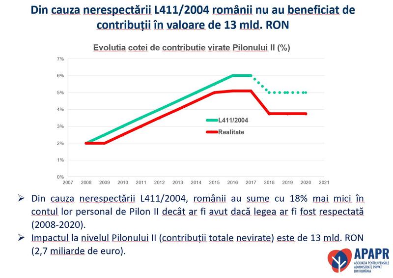 Contributii nevirate in Pilonul II, Foto: APAPR