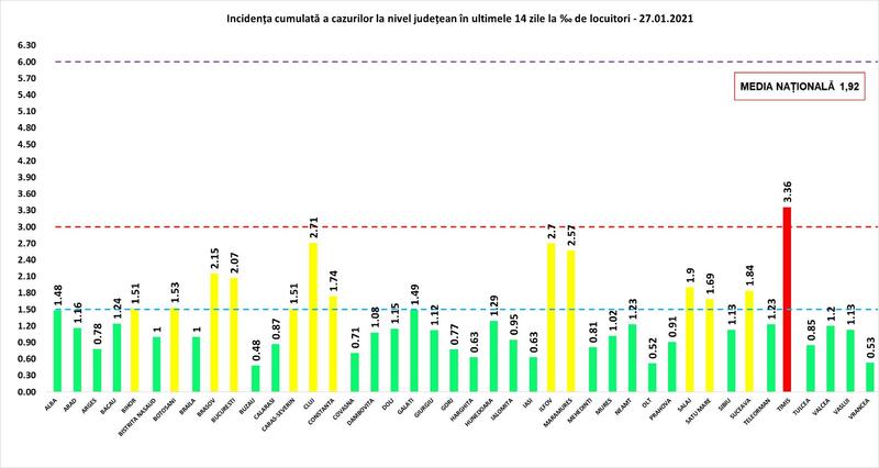 Rata infectare 27 ianuarie, Foto: grupul de comunicare strategica