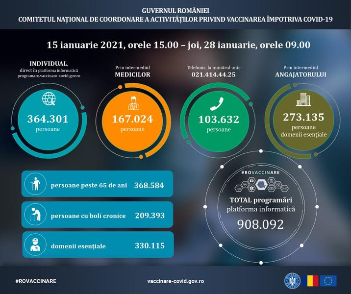 situatie programari pentru vaccinare, Foto: Comitetul de coordonare vaccinare Covid