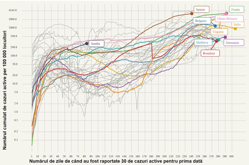 Cazuri active de COVID-19 per 100.000 de locutiroi - Romania vs Europa, Foto: geo-spatial.org