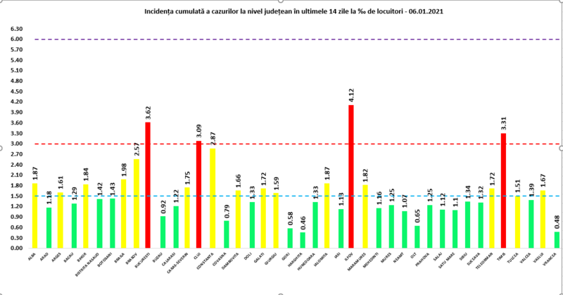 Rata infectare 6 ianuarie, Foto: grupul de comunicare strategica