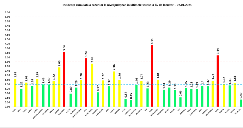 Rata infectare 7 ianuarie, Foto: grupul de comunicare strategica