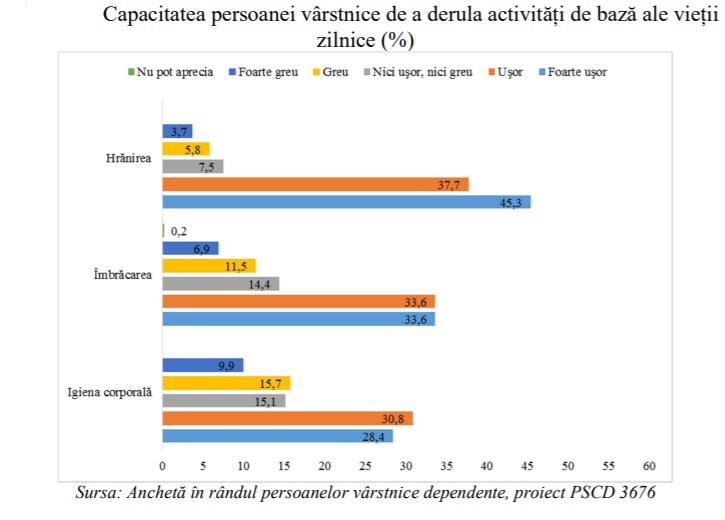 Capacitatea varstnicilor de a derula activitati de baza ale vietii zilnice, Foto: Ministerul Muncii