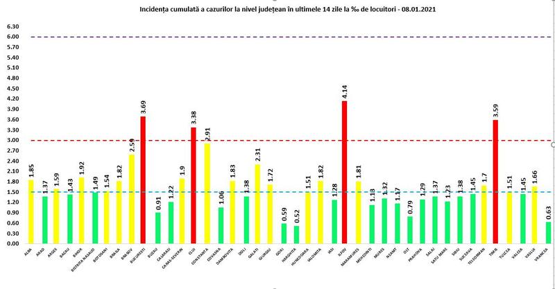 Rata infectare 8 ianuarie, Foto: grupul de comunicare strategica