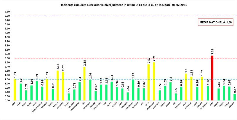 Rata infectare 1 februarie, Foto: grupul de comunicare strategica