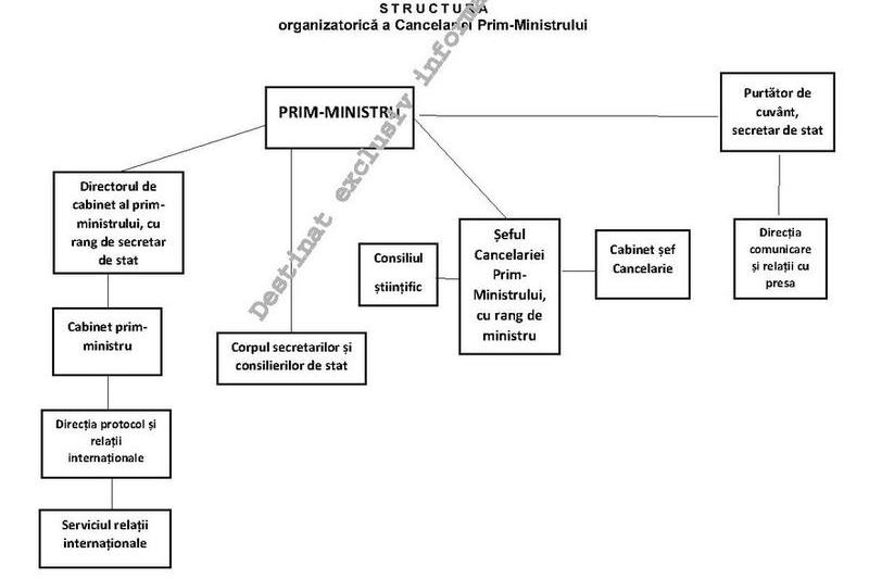 Structura cancelariei premierului, Foto: Monitorul Oficial