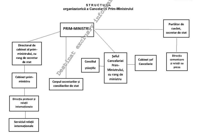 Structura cancelariei premierului, Foto: Monitorul Oficial
