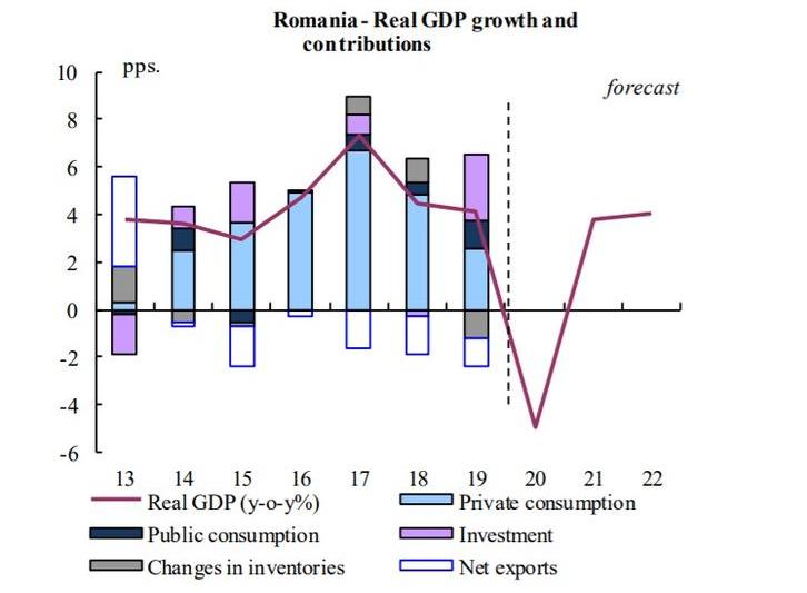 Estimarile Comisiei Europene pentru Romania, Foto: Comisia Europeana