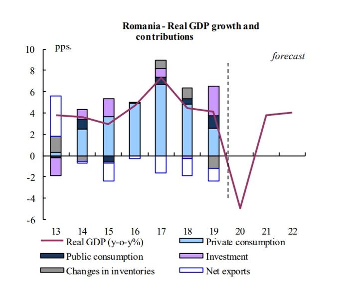 Estimarile Comisiei Europene pentru Romania, Foto: Comisia Europeana