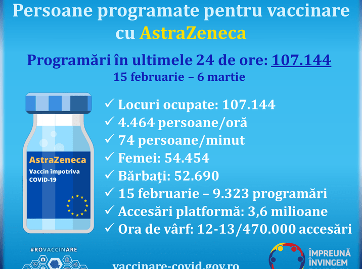 situatie programari pentru vaccinare cu AstraZeneca, Foto: Comitetul de coordonare vaccinare Covid