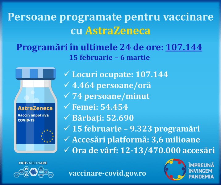 situatie programari pentru vaccinare cu AstraZeneca, Foto: Comitetul de coordonare vaccinare Covid