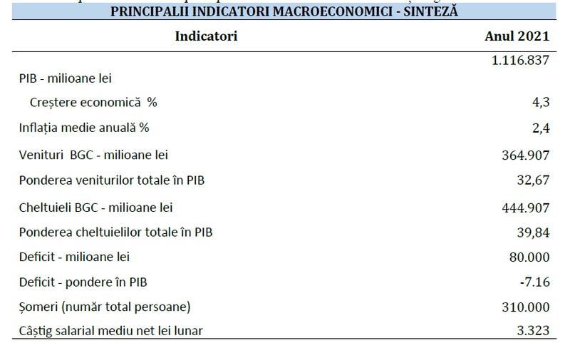 Taboul principalilor indicatori pentru bugetul 2021, Foto: MFP