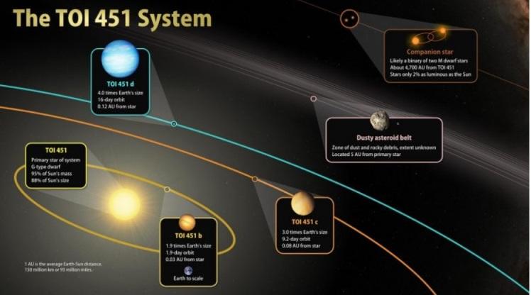 Sistemul TOI 451, Foto: NASA