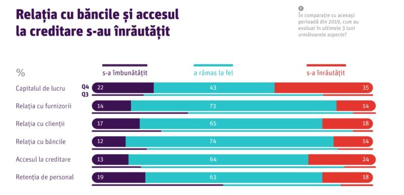 Relatia firmelor cu bancile s-a inrautatit, Foto: Impetum Group