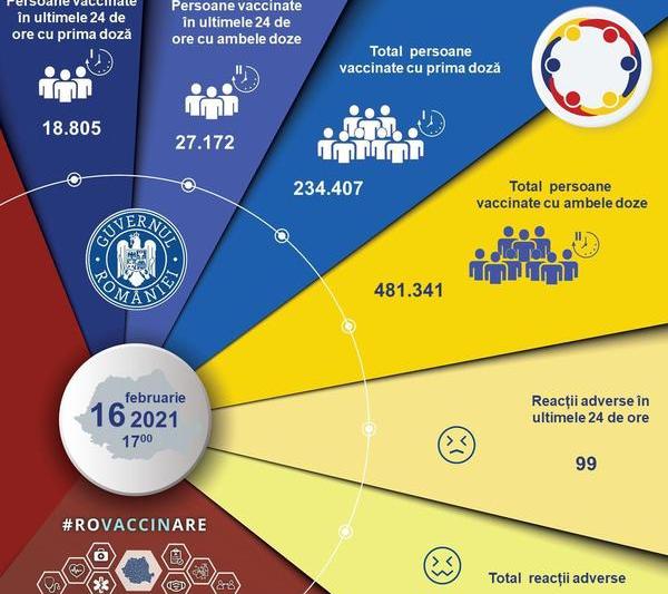 situatie vaccinare 16 februarie, Foto: Comitetul de coordonare vaccinare Covid