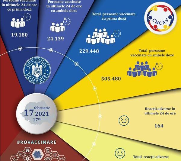 Vaccinarea in România - situația din 17 februarie, Foto: CNCAV