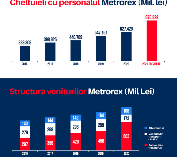 Salariile Metrorex și subvenția primită de la MT, Foto: Catalin Drula / Facebook