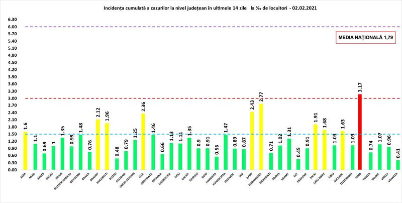 Rata infectare 2 februarie, Foto: grupul de comunicare strategica