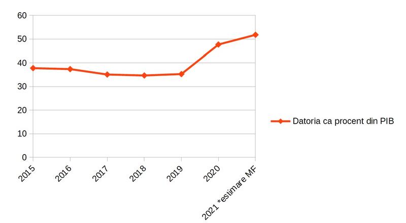 Datoria guvernamentala ca procent din PIB, Foto: Hotnews