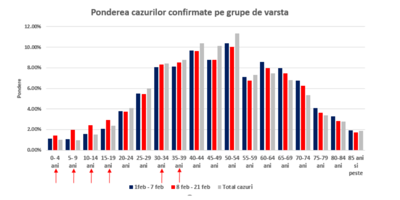 Ponderea cazurilor pe grupe de varsta, Foto: INSP