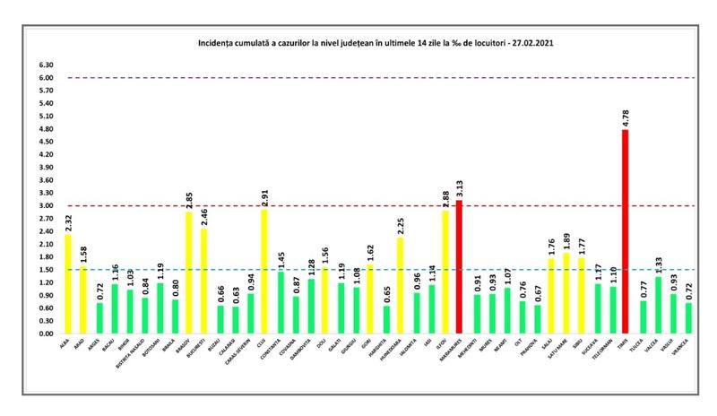 Grafic bilant Covid in Romania, Foto: Hotnews