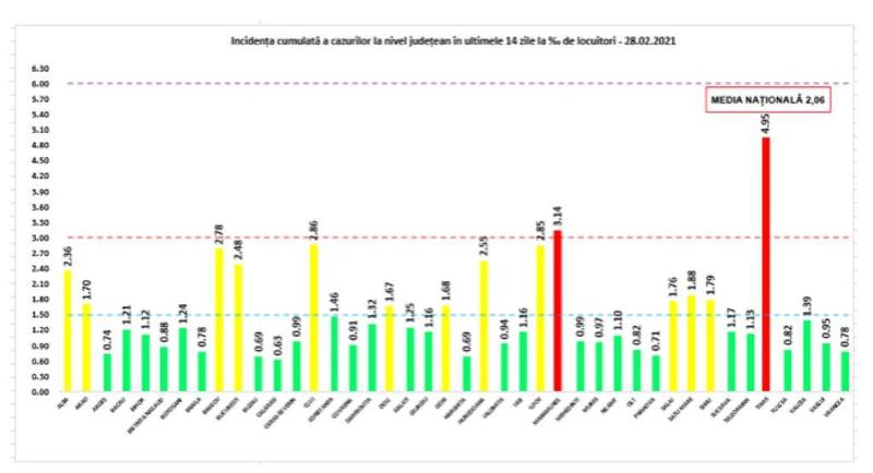 rata de infectare situatie 28 februarie, Foto: GCS
