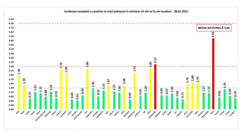 rata de infectare situatie 28 februarie, Foto: GCS
