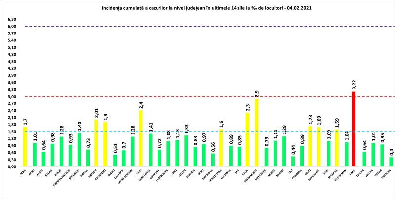 Rata infectare 4 februarie, Foto: grupul de comunicare strategica