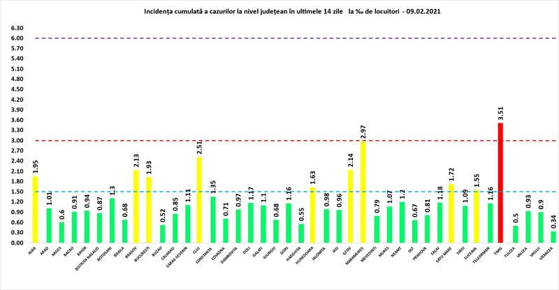 Rata infectare 9 februarie, Foto: grupul de comunicare strategica